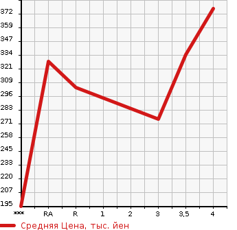 Аукционная статистика: График изменения цены TOYOTA ALLION 2007 NZT240 в зависимости от аукционных оценок