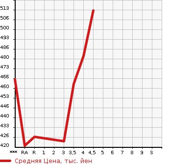 Аукционная статистика: График изменения цены TOYOTA PREMIO 2007 NZT260 в зависимости от аукционных оценок