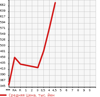Аукционная статистика: График изменения цены TOYOTA PREMIO 2009 NZT260 в зависимости от аукционных оценок