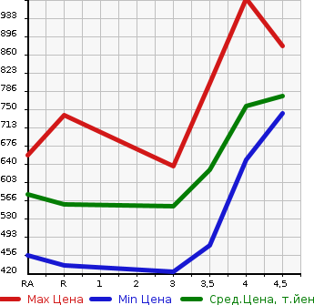 Аукционная статистика: График изменения цены TOYOTA PREMIO 2011 NZT260 в зависимости от аукционных оценок