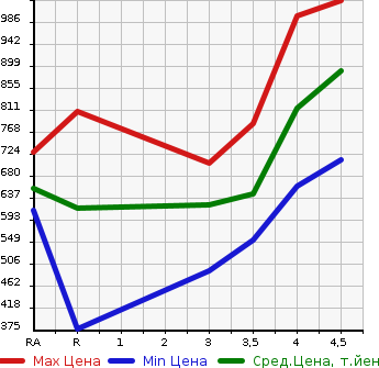Аукционная статистика: График изменения цены TOYOTA PREMIO 2012 NZT260 в зависимости от аукционных оценок
