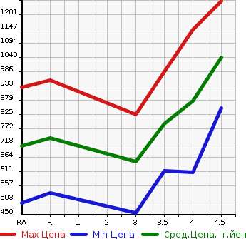 Аукционная статистика: График изменения цены TOYOTA PREMIO 2013 NZT260 в зависимости от аукционных оценок