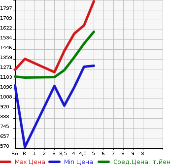 Аукционная статистика: График изменения цены TOYOTA PREMIO 2018 NZT260 в зависимости от аукционных оценок