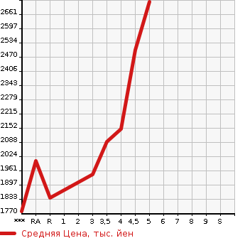 Аукционная статистика: График изменения цены TOYOTA PREMIO 2019 NZT260 в зависимости от аукционных оценок
