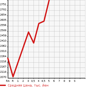 Аукционная статистика: График изменения цены TOYOTA PREMIO 2020 NZT260 в зависимости от аукционных оценок