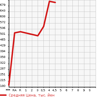 Аукционная статистика: График изменения цены TOYOTA ALLION 2010 NZT260 в зависимости от аукционных оценок
