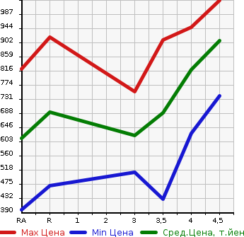 Аукционная статистика: График изменения цены TOYOTA ALLION 2012 NZT260 в зависимости от аукционных оценок