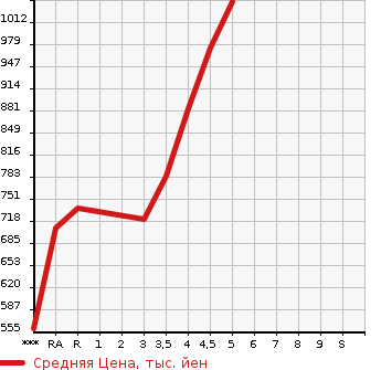Аукционная статистика: График изменения цены TOYOTA ALLION 2013 NZT260 в зависимости от аукционных оценок