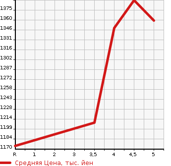 Аукционная статистика: График изменения цены TOYOTA ALLION 2018 NZT260 в зависимости от аукционных оценок