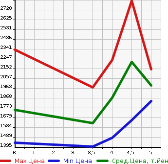 Аукционная статистика: График изменения цены TOYOTA ALLION 2020 NZT260 в зависимости от аукционных оценок