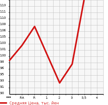 Аукционная статистика: График изменения цены TOYOTA PASSO 2009 QNC10 в зависимости от аукционных оценок