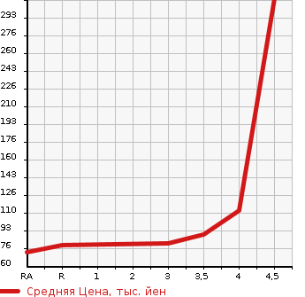 Аукционная статистика: График изменения цены TOYOTA BB 2010 QNC20 в зависимости от аукционных оценок