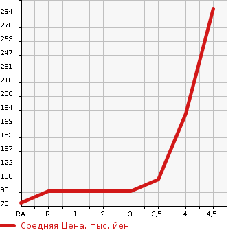 Аукционная статистика: График изменения цены TOYOTA BB 2013 QNC20 в зависимости от аукционных оценок