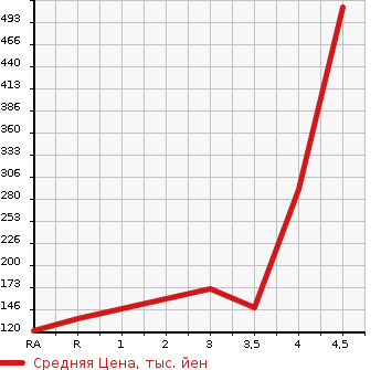 Аукционная статистика: График изменения цены TOYOTA BB 2014 QNC20 в зависимости от аукционных оценок