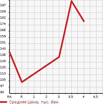 Аукционная статистика: График изменения цены TOYOTA BB 2015 QNC20 в зависимости от аукционных оценок