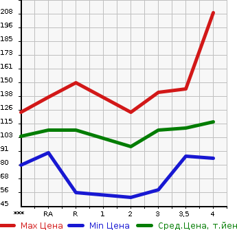 Аукционная статистика: График изменения цены TOYOTA BB 2007 QNC21 в зависимости от аукционных оценок
