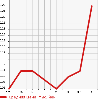 Аукционная статистика: График изменения цены TOYOTA BB 2009 QNC21 в зависимости от аукционных оценок