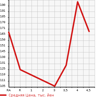 Аукционная статистика: График изменения цены TOYOTA BB 2013 QNC21 в зависимости от аукционных оценок