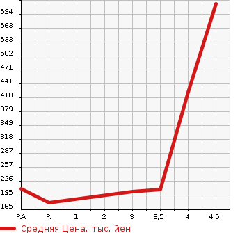 Аукционная статистика: График изменения цены TOYOTA BB 2015 QNC21 в зависимости от аукционных оценок