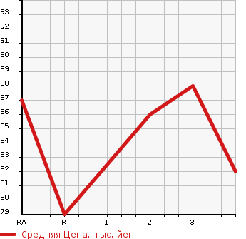 Аукционная статистика: График изменения цены TOYOTA BB 2006 QNC25 в зависимости от аукционных оценок