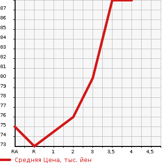 Аукционная статистика: График изменения цены TOYOTA BB 2007 QNC25 в зависимости от аукционных оценок