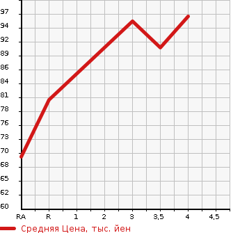 Аукционная статистика: График изменения цены TOYOTA BB 2008 QNC25 в зависимости от аукционных оценок