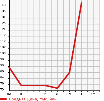 Аукционная статистика: График изменения цены TOYOTA BB 2009 QNC25 в зависимости от аукционных оценок