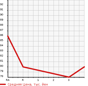 Аукционная статистика: График изменения цены TOYOTA BB 2010 QNC25 в зависимости от аукционных оценок