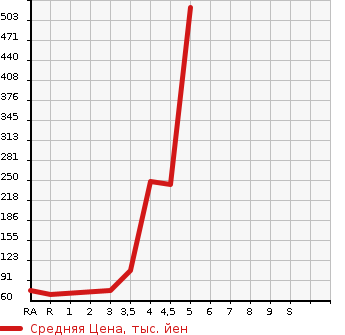 Аукционная статистика: График изменения цены TOYOTA BB 2011 QNC25 в зависимости от аукционных оценок