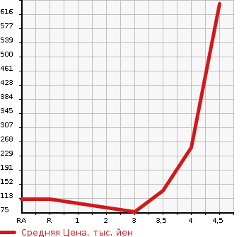 Аукционная статистика: График изменения цены TOYOTA BB 2013 QNC25 в зависимости от аукционных оценок