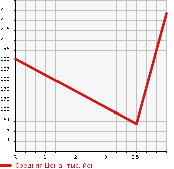 Аукционная статистика: График изменения цены TOYOTA BB 2014 QNC25 в зависимости от аукционных оценок