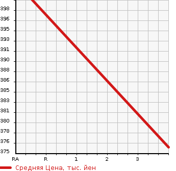 Аукционная статистика: График изменения цены TOYOTA TOURING HIACE 1999 RCH41W в зависимости от аукционных оценок