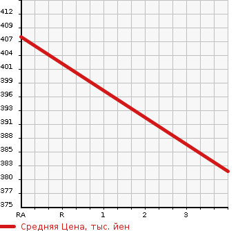 Аукционная статистика: График изменения цены TOYOTA REGIUS 1997 RCH41W в зависимости от аукционных оценок