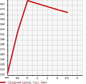 Аукционная статистика: График изменения цены TOYOTA REGIUS 1999 RCH41W в зависимости от аукционных оценок