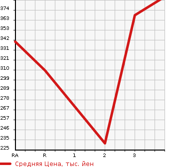 Аукционная статистика: График изменения цены TOYOTA HIACE REGIUS 1997 RCH41W в зависимости от аукционных оценок
