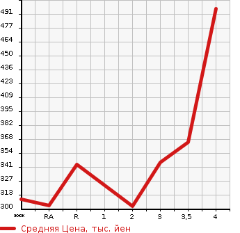 Аукционная статистика: График изменения цены TOYOTA HIACE REGIUS 1999 RCH41W в зависимости от аукционных оценок