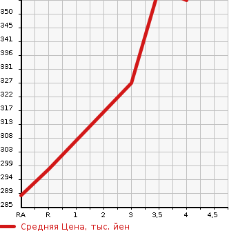 Аукционная статистика: График изменения цены TOYOTA TOURING HIACE 2001 RCH47W в зависимости от аукционных оценок