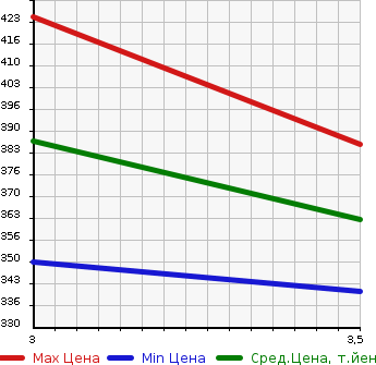 Аукционная статистика: График изменения цены TOYOTA REGIUS 1999 RCH47W в зависимости от аукционных оценок