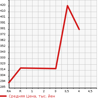 Аукционная статистика: График изменения цены TOYOTA HIACE REGIUS 1998 RCH47W в зависимости от аукционных оценок