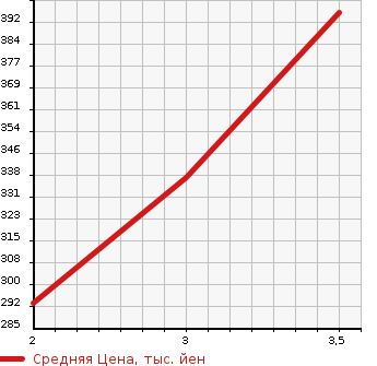 Аукционная статистика: График изменения цены TOYOTA HIACE REGIUS 2000 RCH47W в зависимости от аукционных оценок