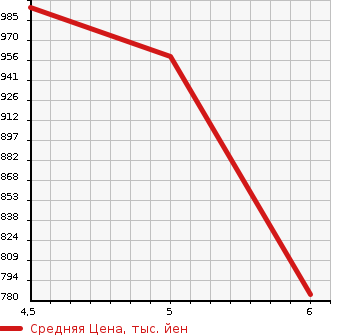 Аукционная статистика: График изменения цены TOYOTA COASTER BIG VAN 2021 RMV12 в зависимости от аукционных оценок