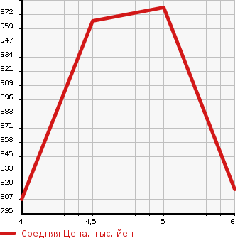 Аукционная статистика: График изменения цены TOYOTA SHOVEL LOADER 2022 RMV12 в зависимости от аукционных оценок