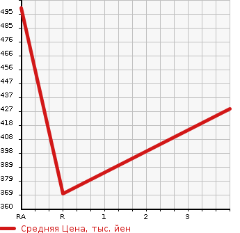 Аукционная статистика: График изменения цены TOYOTA HIACE WAGON 1993 RZH100G в зависимости от аукционных оценок
