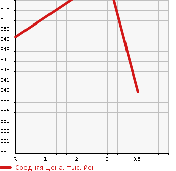 Аукционная статистика: График изменения цены TOYOTA HIACE WAGON 1995 RZH101G в зависимости от аукционных оценок