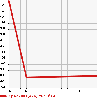 Аукционная статистика: График изменения цены TOYOTA HIACE WAGON 1997 RZH101G в зависимости от аукционных оценок