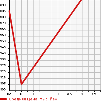 Аукционная статистика: График изменения цены TOYOTA HIACE WAGON 1998 RZH101G в зависимости от аукционных оценок