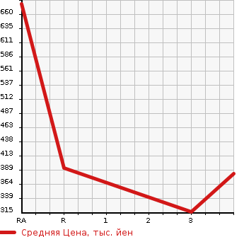 Аукционная статистика: График изменения цены TOYOTA HIACE WAGON 2000 RZH101G в зависимости от аукционных оценок