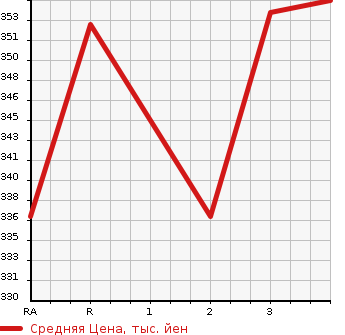 Аукционная статистика: График изменения цены TOYOTA HIACE WAGON 2001 RZH101G в зависимости от аукционных оценок