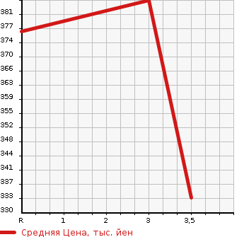 Аукционная статистика: График изменения цены TOYOTA HIACE 1995 RZH101G в зависимости от аукционных оценок