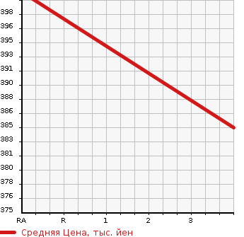 Аукционная статистика: График изменения цены TOYOTA HIACE 2002 RZH101G в зависимости от аукционных оценок